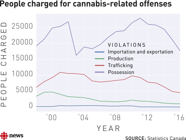 cannabis charges stats canada