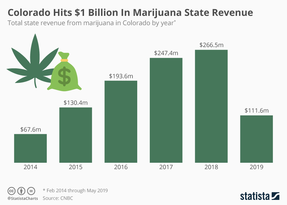 Infographic: Colorado Hits $1 Billion In Marijuana State Revenue | Statista