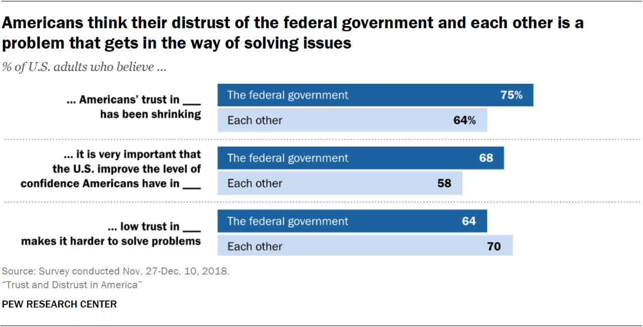 Chart showing that Americans think their distrust of the federal government and each other is a problem that gets in the way of solving issues.
